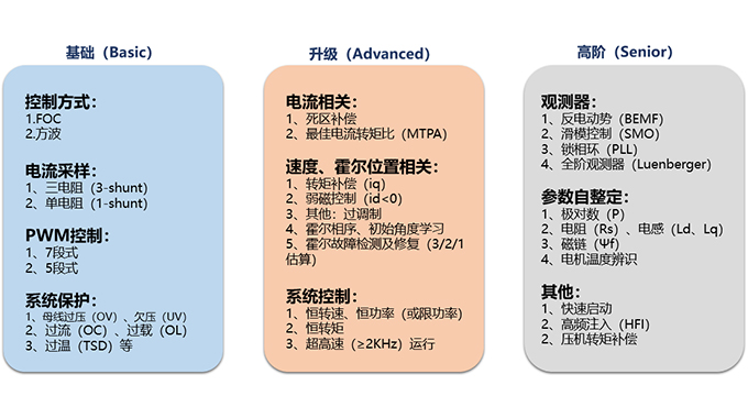 士蘭微電子推出多款家電及工具類電機(jī)控制解決方案